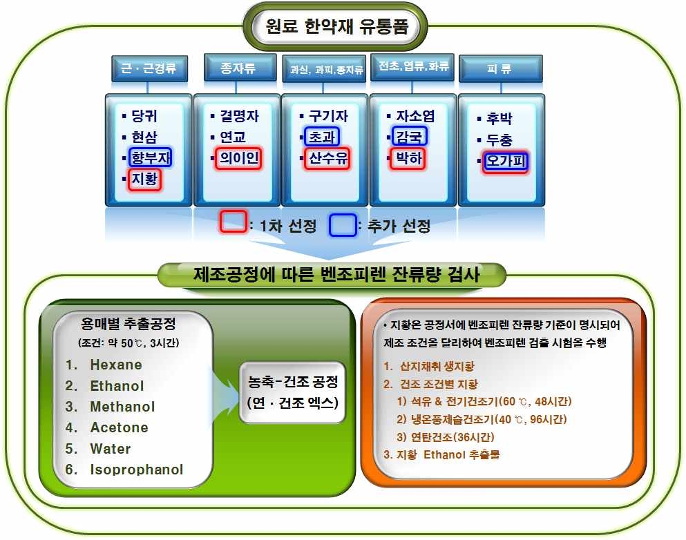 선정 품목의 제조공정별 시료 제조