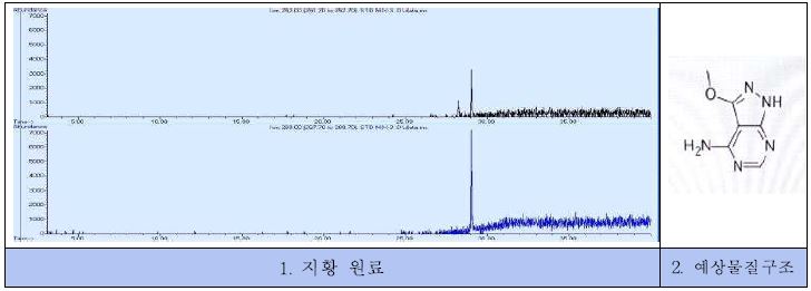 벤조피렌과 내부표준물질의 Ion Extraction 그래프와 예상물질의 구조