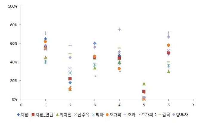 추출공정에서 추출용매별 벤조피렌 이행률