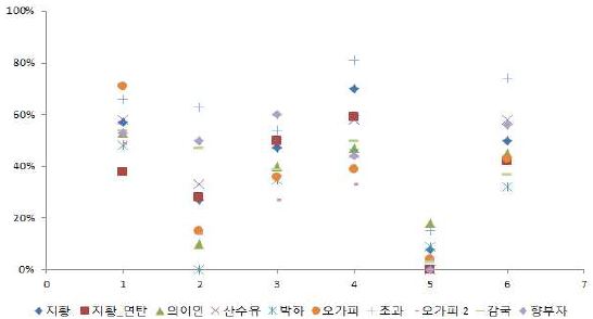 추출공정에서 추출용매별 벤조피렌 이행률