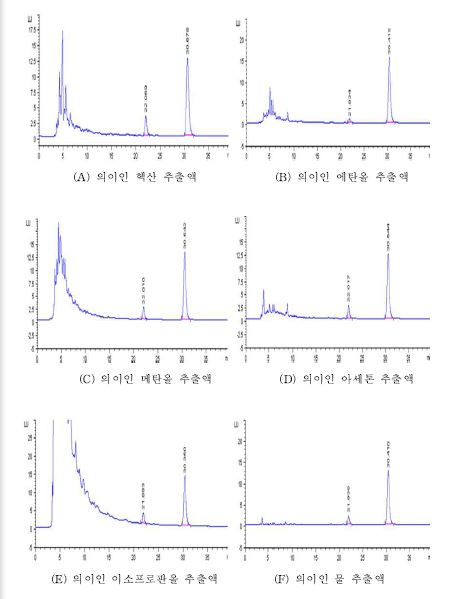 의이인의 추출용매별 크로마토그램