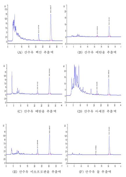 산수유의 추출용매별 크로마토그램