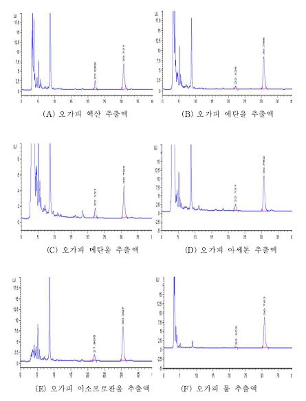 오가피의 추출용매별 크로마토그램