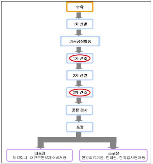 국내 한약재 표준제조공정