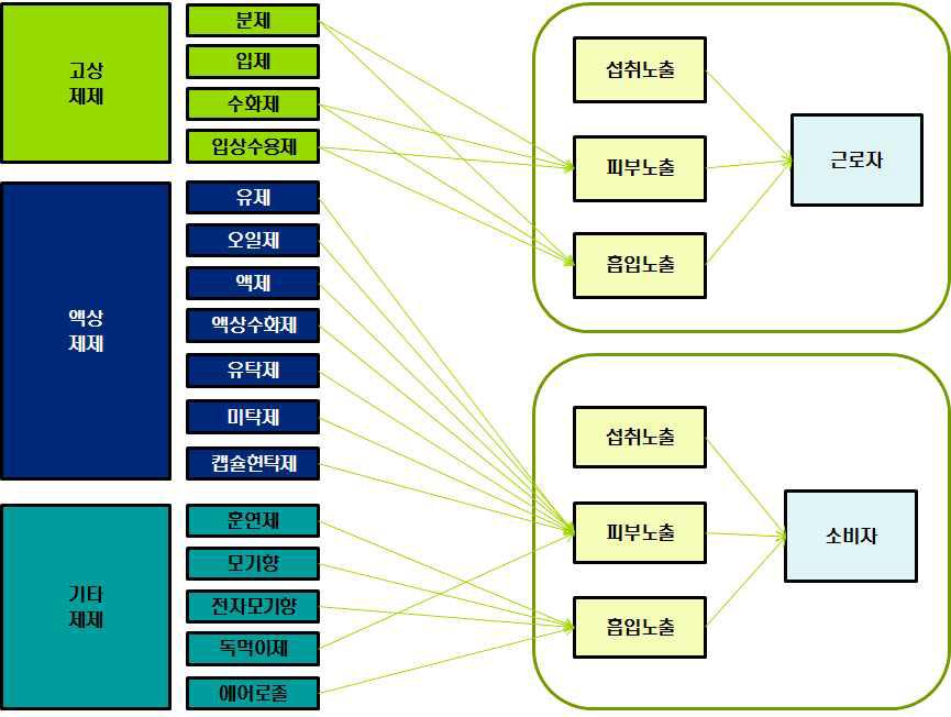 사용형태별 노출경로