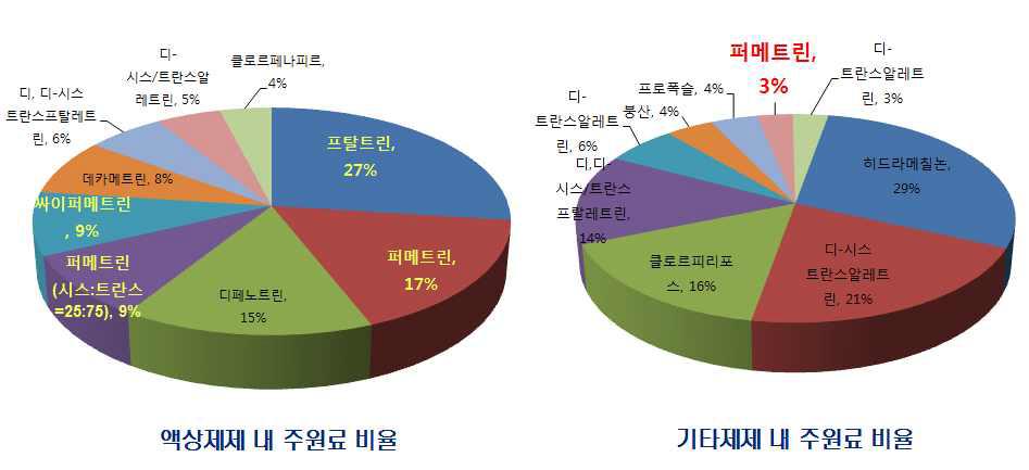 국내 제품 중 성분별 사용빈도