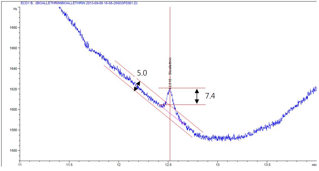 Bioallethrin의 검출한계 크로마토그램, 0.01 mg/L
