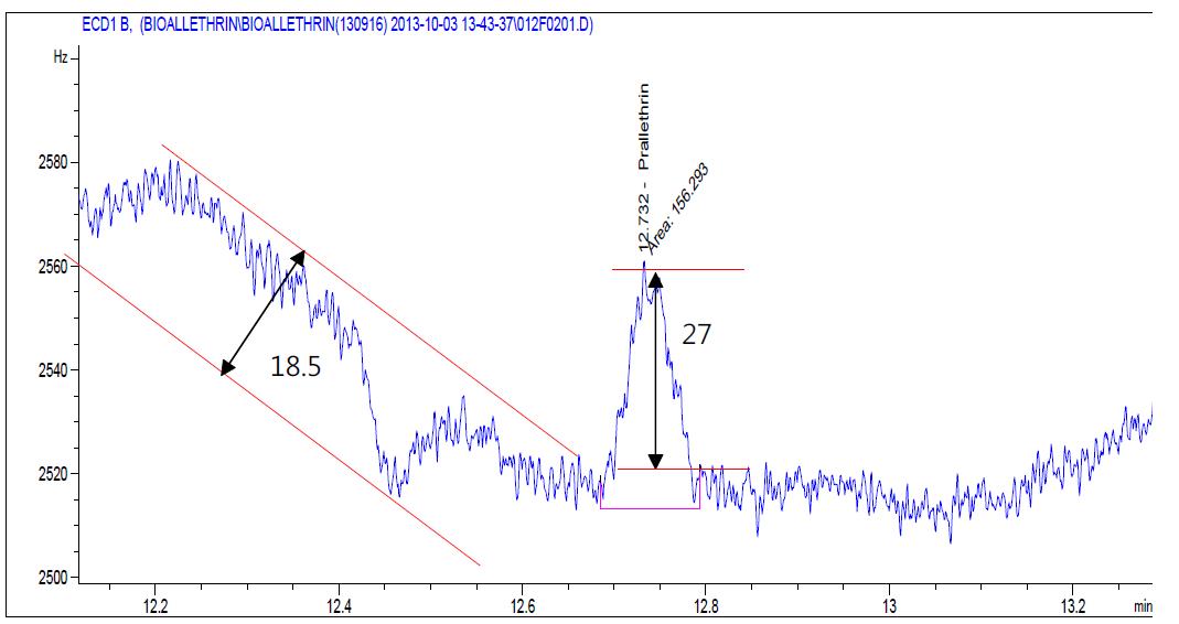 Prallethrin의 검출한계 크로마토그램, 0.01 mg/L