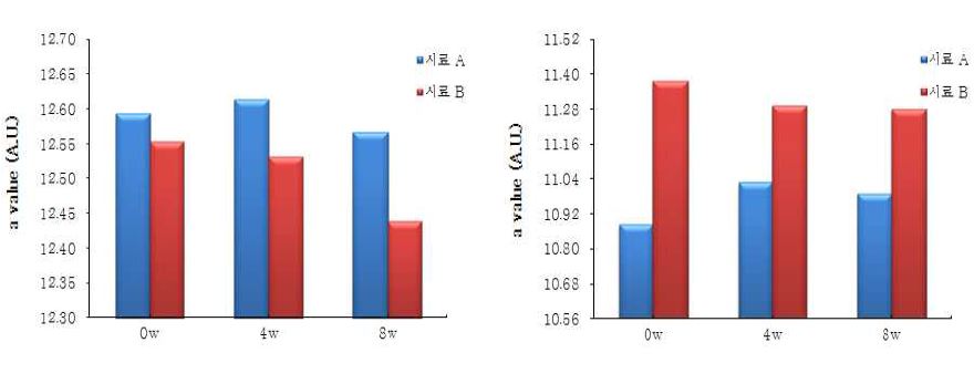 그림 24. Ellead(좌)와 인하대(우)의 a 값 측정결과