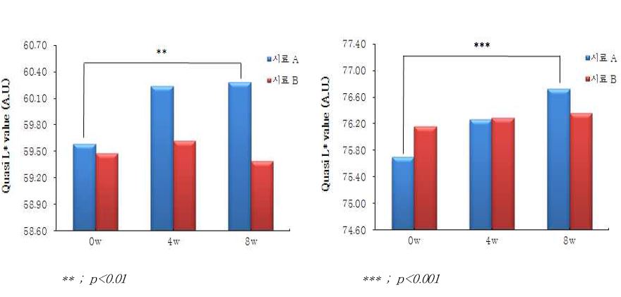 그림 25. Ellead(좌)와 인하대(우)의 Quasi L* 값 측정결과