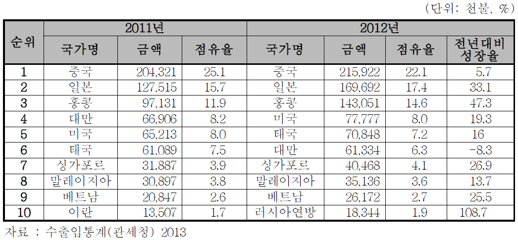 화장품 주요수출국