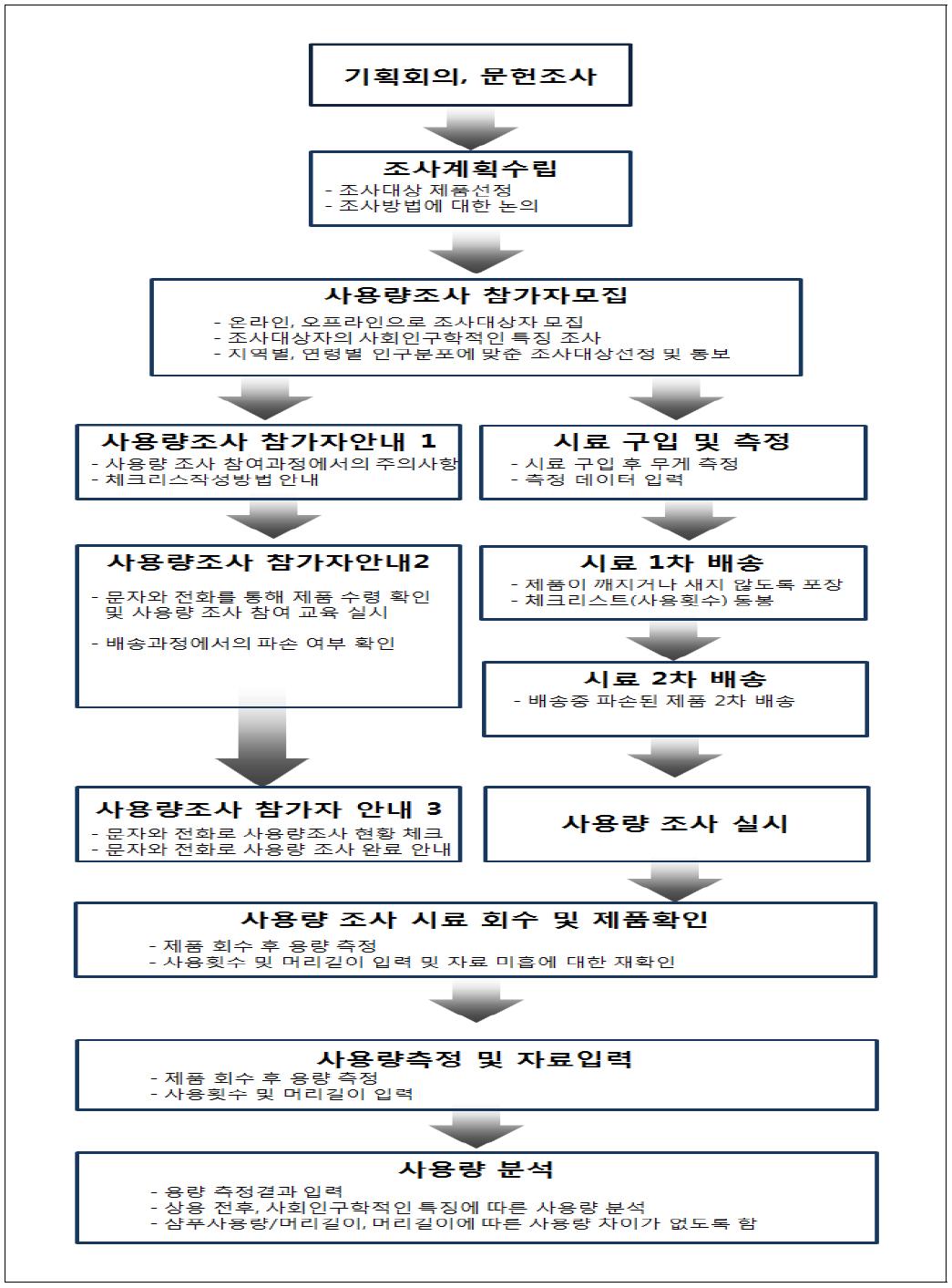 화장품 사용량조사 진행 체계