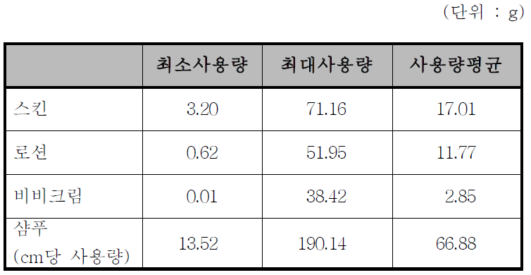 14일간 화장품 사용량