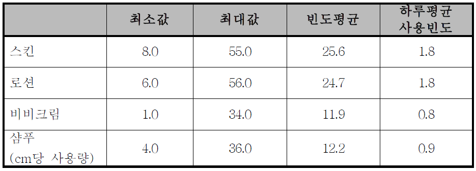 14일간 화장품 사용빈도