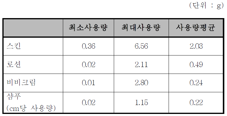 1회 화장품 사용량