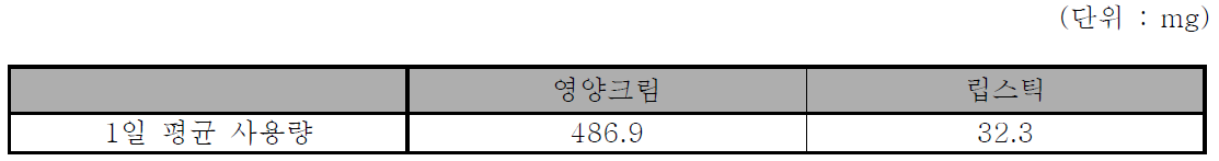 2009년 대한화장품협회 2개 제품별 사용량 조사 결과