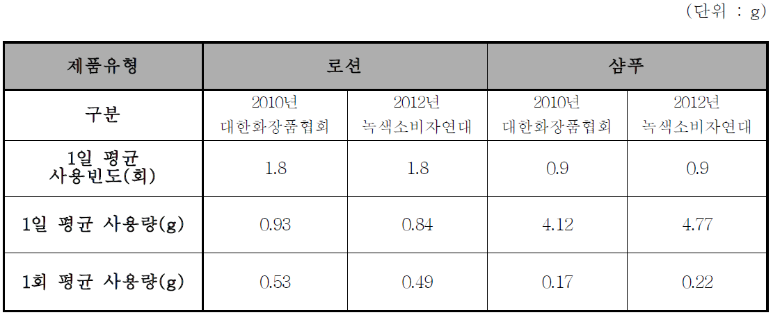 로션과 샴푸의 사용량 선행연구와 비교