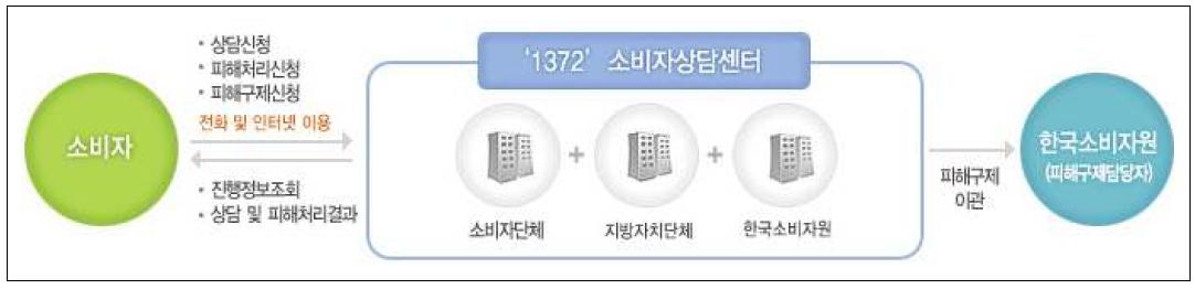 소비자상담센터 구성