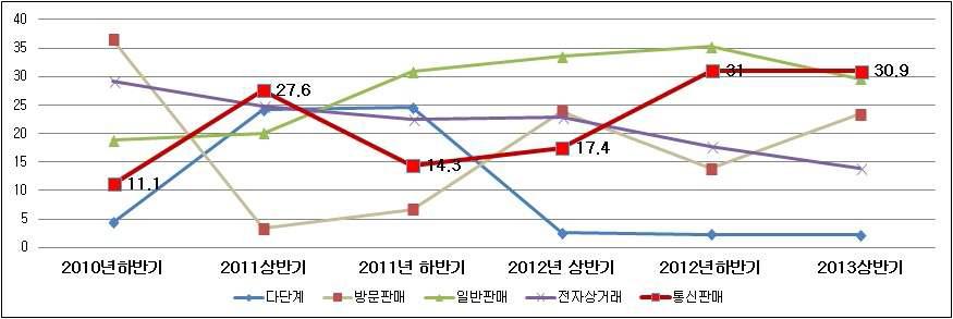 화장품 판매유형 현황 (2010~2013)