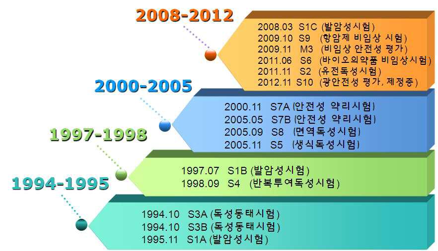 ICH의 가이드라인 개발 역사