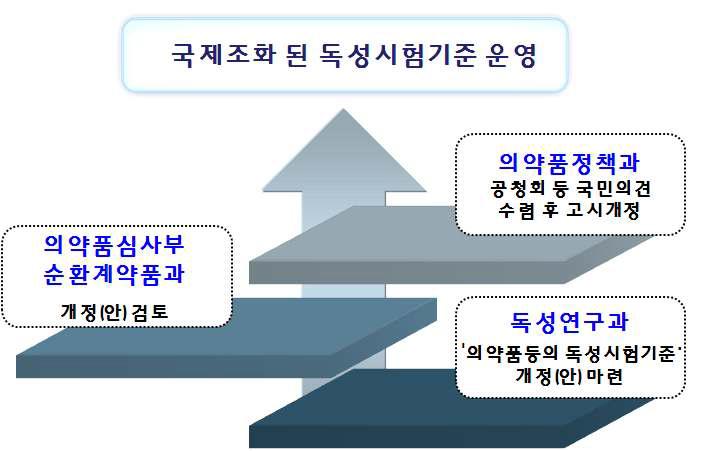 의약품 등의 독성시험기준 고시 개정 과정