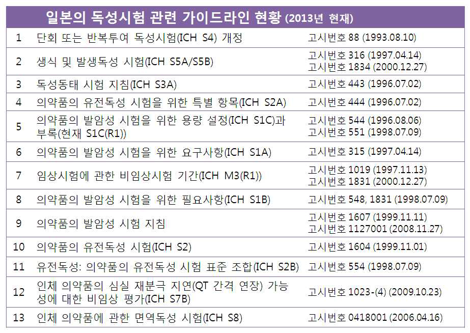 일본의 독성시험 관련 가이드라인