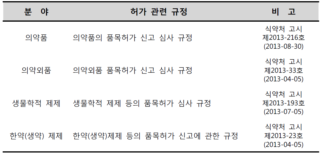 “의약품 등의 독성시험기준”을 적용하는 식약처 규정