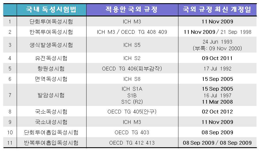 국내 독성시험법에 적용된 국외 규정들