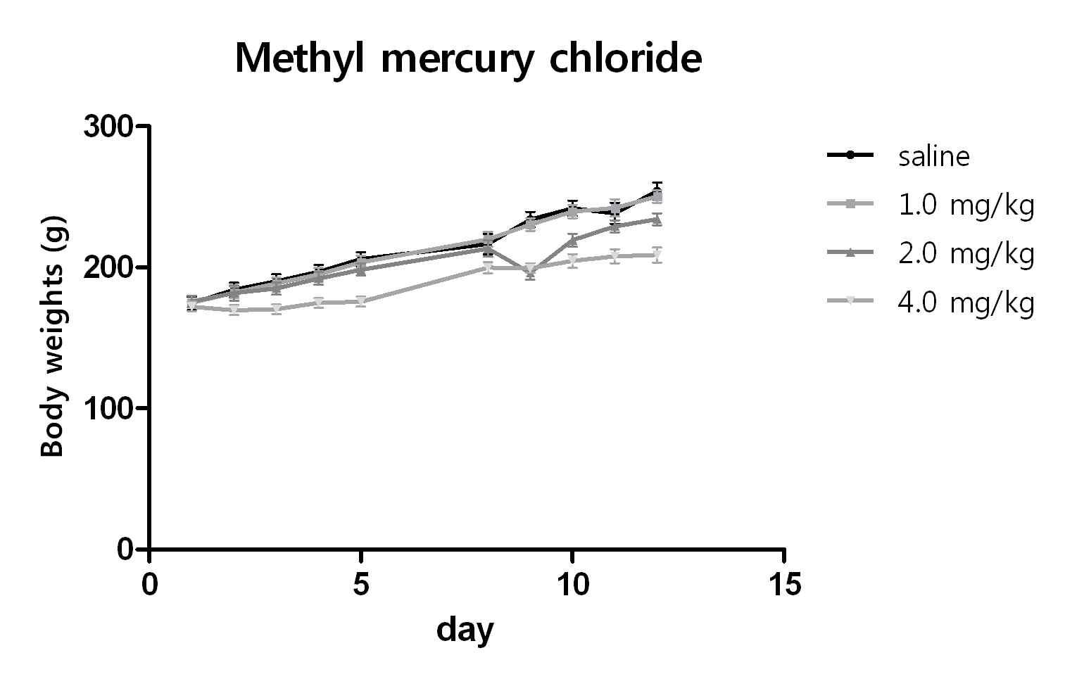 메틸 염화수은 (methyl mercury chloride)를 주 5회, 2주 반복 투여한 Wistar rat의 체중 변화
