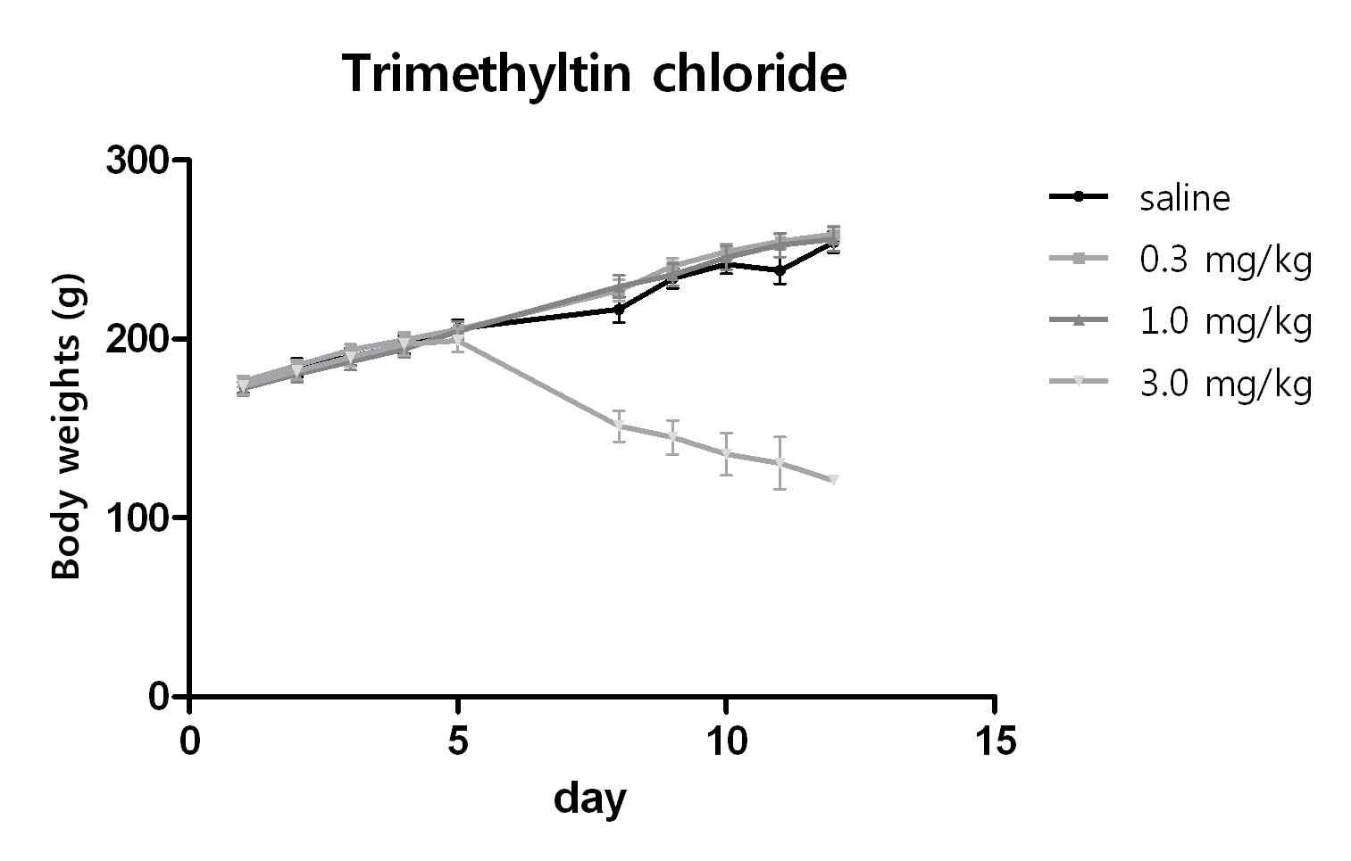 trimethyltin cholride를 주 5회, 2주 반복 투여한 Wistar rat의 체중 변화
