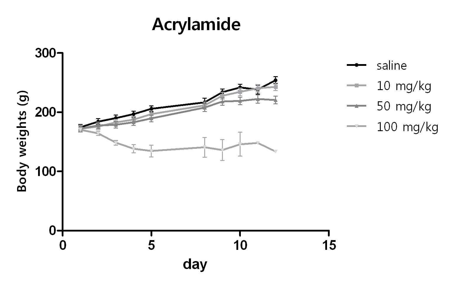 Acrylamide를 주 5회, 2주 반복 투여한 Wistar rat의 체중 변화