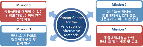 Fig. 7: 한국동물대체시험법검증센터(KoCVAM) 미션