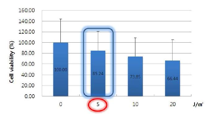 Fig. 16. UVA 조사량에 따른 SIRC 세포의 세포생존률 측정 결과.