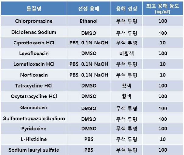 Fig. 18. 시험물질의 용매 선정 시험 결과.