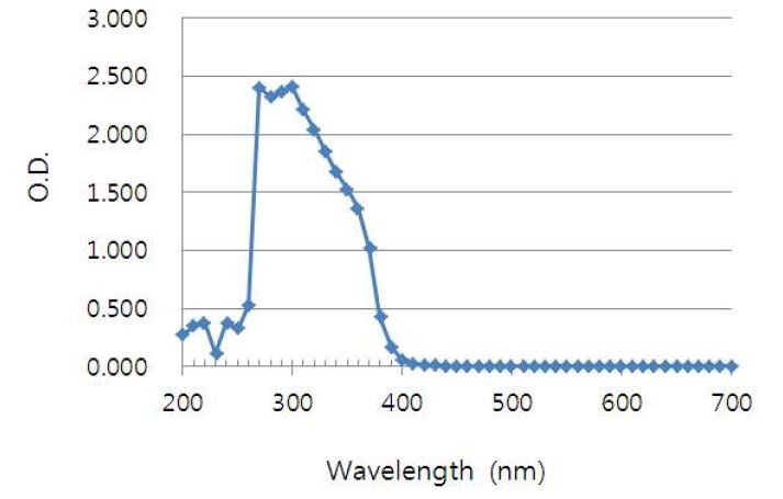 Fig. 19. 에탄올에 용해된 chlorpromazine의 흡수 스펙트럼.