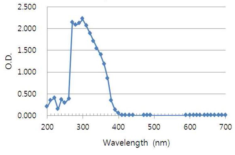 Fig. 20. PBS 및 0.1N NaOH에 용해된 ciprofloxacin의 흡수 스펙트럼.