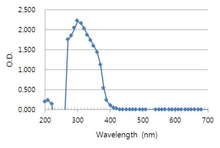 Fig. 21. DMSO에 용해된 levofloxacin의 흡수 스펙트럼.