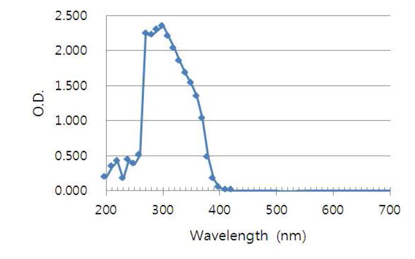 Fig. 22. PBS 및 0.1N NaOH에 용해된 lomefloxacin의 흡수 스펙트럼.