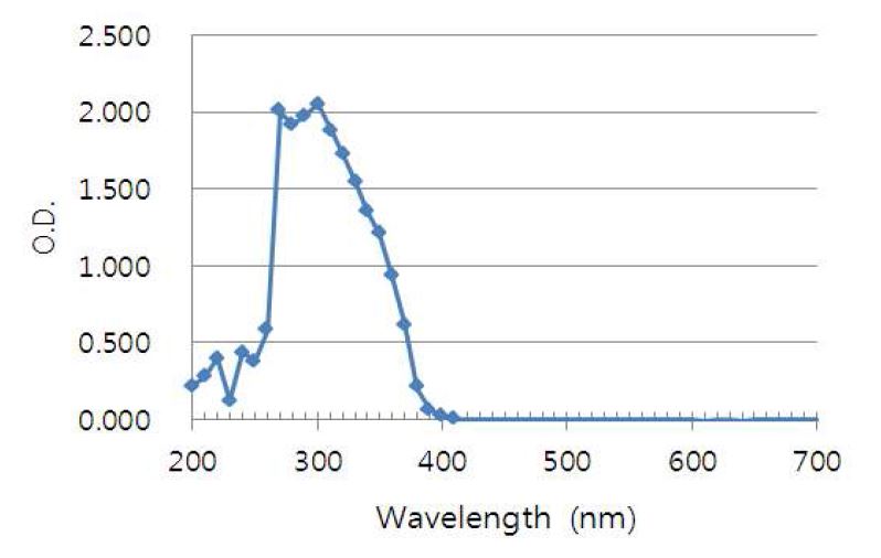 Fig. 23. PBS 및 0.1N NaOH에 용해된 norfloxacin의 흡수 스펙트럼.