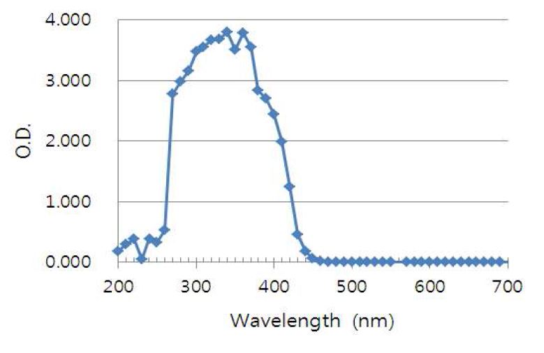 Fig. 24. DMSO에 용해된 tetracycline의 흡수 스펙트럼.