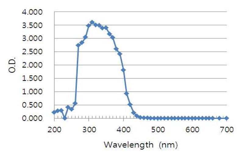 Fig. 25. DMSO에 용해된 oxytetracycline의 흡수 스펙트럼.