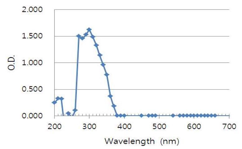 Fig. 26. DMSO에 용해된 pyridoxine의 흡수 스펙트럼.