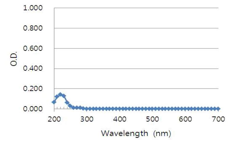 Fig. 27. water에 용해된 L-histidine의 흡수 스펙트럼.