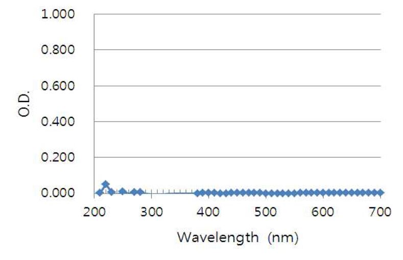 Fig. 28. water에 용해된 sodium lauryl sulfate의 흡수 스펙트럼.