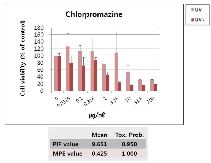 Fig. 29. 토끼각막세포주에 대한 chlorpromazine의 광독성 시험 결과.