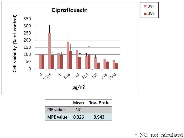 Fig. 30. 토끼각막세포주에 대한 ciprofloxacin의 광독성 시험 결과.