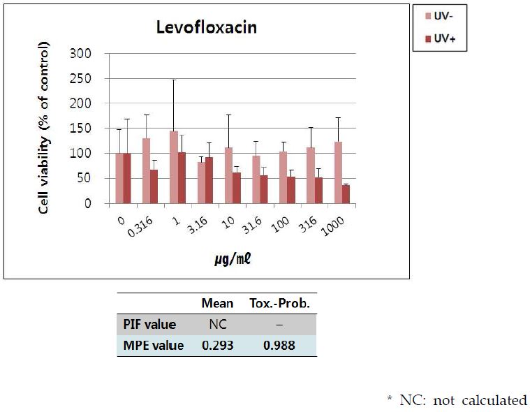 Fig. 31. 토끼각막세포주에 대한 levofloxacin의 광독성 시험 결과.