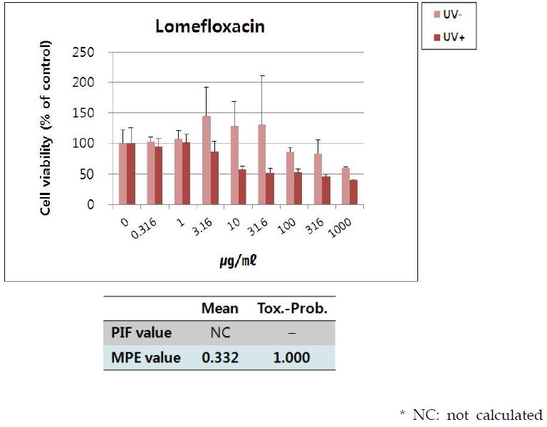 Fig. 32. 토끼각막세포주에 대한 lomefloxacin의 광독성 시험 결과.