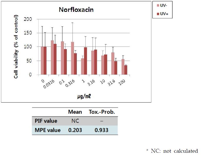 Fig. 33. 토끼각막세포주에 대한 norfloxacin의 광독성 시험 결과.