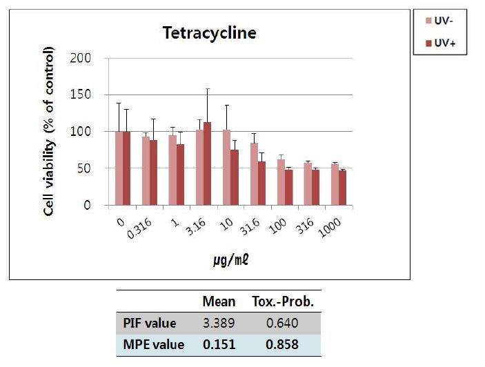 Fig. 34. 토끼각막세포주에 대한 tetracycline의 광독성 시험 결과.